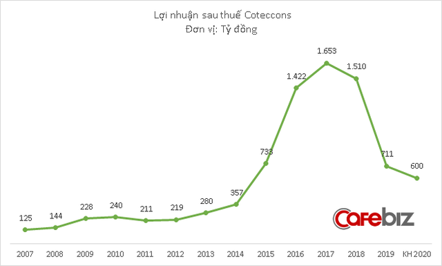 Không chỉ để mất thuyền trưởng Nguyễn Bá Dương, Coteccons còn đánh mất cả nghìn tỷ đồng vốn hóa trong hơn 1 tháng qua - Ảnh 2.