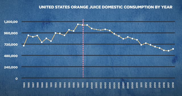 Lịch sử nước cam ép: Từ loại đồ uống chẳng ai thèm đến biểu tượng dinh dưỡng tại Mỹ, rồi lại bị người tiêu dùng quay lưng - Ảnh 1.