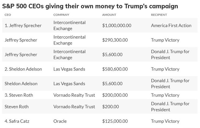 CEO doanh nghiệp lớn nhất Mỹ đang đổ tiền giúp ông Donald Trump tranh cử Tổng thống - Ảnh 3.