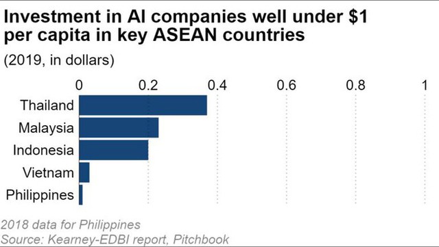 Nikkei: Đầu tư vào trí tuệ nhân tạo tại Việt Nam chưa đến 1 USD/năm theo bình quân đầu người - Ảnh 1.