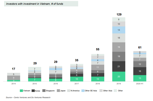 Do Venture: Vốn rót vào startup công nghệ giảm mạnh trong nửa đầu 2020, Việt Nam vẫn là thị trường tiềm năng - Ảnh 3.