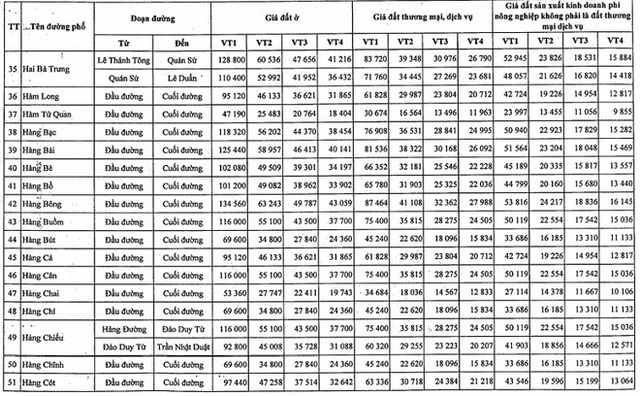  Bảng giá đất Hà Nội 2020-2024, giá đất quận Hoàn Kiếm cao nhất - Ảnh 1.