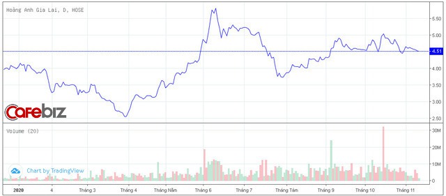 Bầu Đức muốn chuyển nhượng 35 triệu cổ phiếu của Hoàng Anh Gia Lai để làm tài sản đảm bảo tái cơ cấu khoản vay - Ảnh 1.
