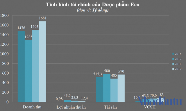 Hé lộ doanh thu nghìn tỷ của hệ sinh thái Eco Pharma - Ảnh 2.