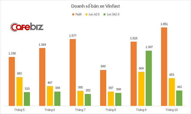 VinFast bán 2.866 xe trong tháng 10, doanh số Fadil tăng trưởng 22% - Ảnh 1.