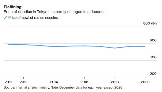 Quán mì ở Nhật Bản đóng cửa, nhất quyết không tăng giá bán trong đại dịch vì chuyển gánh nặng tài chính sang cho khách hàng là không công bằng - Ảnh 2.