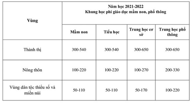 Bộ Giáo dục đề xuất tăng học phí từ mầm non đến đại học - Ảnh 1.