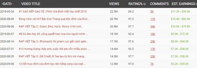 Rap Việt lập kỷ lục thế giới nhờ 1,2 triệu người xem trực tuyến: Gấp 5 lần thành tích của Độ Mixi, mang về cả chục tỷ đồng từ YouTube - Ảnh 3.