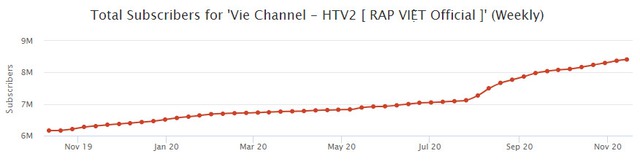 Rap Việt lập kỷ lục thế giới nhờ 1,2 triệu người xem trực tuyến: Gấp 5 lần thành tích của Độ Mixi, mang về cả chục tỷ đồng từ YouTube - Ảnh 6.