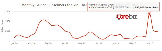 Rap Việt lập kỷ lục thế giới nhờ 1,2 triệu người xem trực tuyến: Gấp 5 lần thành tích của Độ Mixi, mang về cả chục tỷ đồng từ YouTube - Ảnh 5.