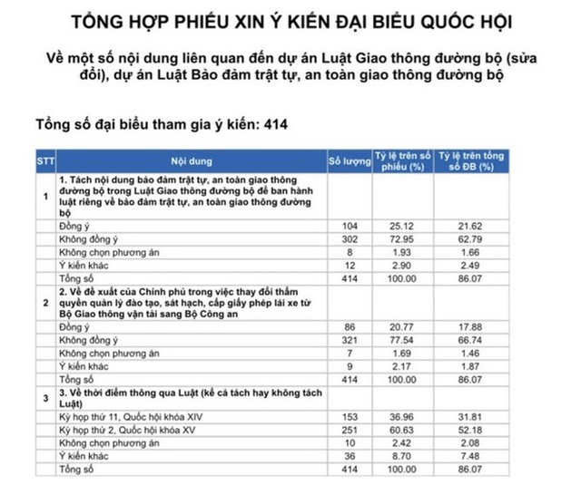  Gần 67% đại biểu Quốc hội không đồng ý chuyển quyền cấp bằng lái xe sang Bộ Công an  - Ảnh 1.