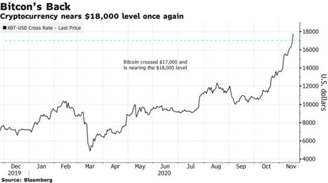 Giữ đà tăng mạnh, giá Bitcoin đang hướng tới mốc kỷ lục - Ảnh 1.