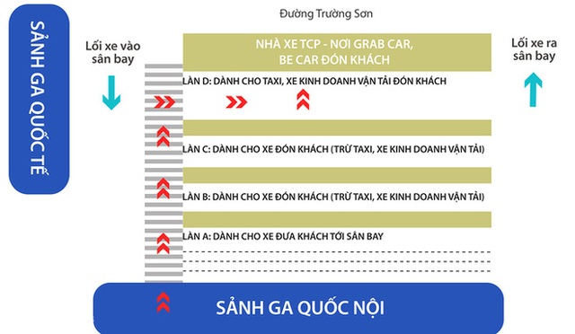 Phân làn tại sân bay Tân Sơn Nhất: Khách bức xúc vì đặt Grabcar 80 nghìn, gọi taxi truyền thống 300 nghìn - Ảnh 3.