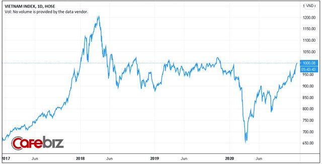 VN-Index chính thức lấy lại mốc 1.000 điểm như chưa hề có Covid-19 - Ảnh 1.