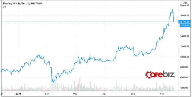 Thất bại trước ngưỡng cản lịch sử, Bitcoin và toàn thị trường tiền số đồng loạt gãy cánh sau chuỗi ngày bay cao - Ảnh 2.