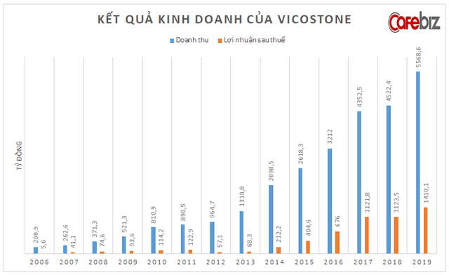 10 năm tung cánh phượng hoàng của Vicostone: Thương vụ M&A vô tiền khoáng hậu, giá cổ phiếu tăng 37 lần chỉ sau 4 năm - Ảnh 3.