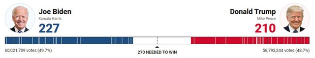 [Cập nhật] [Trump-Biden 214-264] 6.000 phiếu của ông Trump cộng nhầm cho ông Biden: Georgia nói sai sót ngẫu nhiên do con người - Ảnh 92.