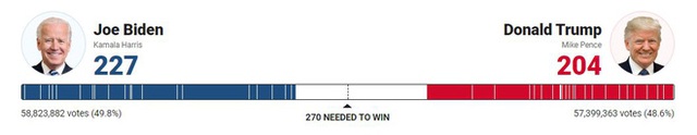 [Cập nhật] [Trump-Biden 214-264] 6.000 phiếu của ông Trump cộng nhầm cho ông Biden: Georgia nói sai sót ngẫu nhiên do con người - Ảnh 93.