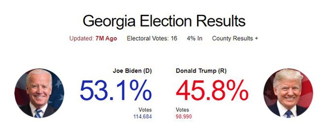 [Cập nhật] [Trump-Biden 214-264] 6.000 phiếu của ông Trump cộng nhầm cho ông Biden: Georgia nói sai sót ngẫu nhiên do con người - Ảnh 119.