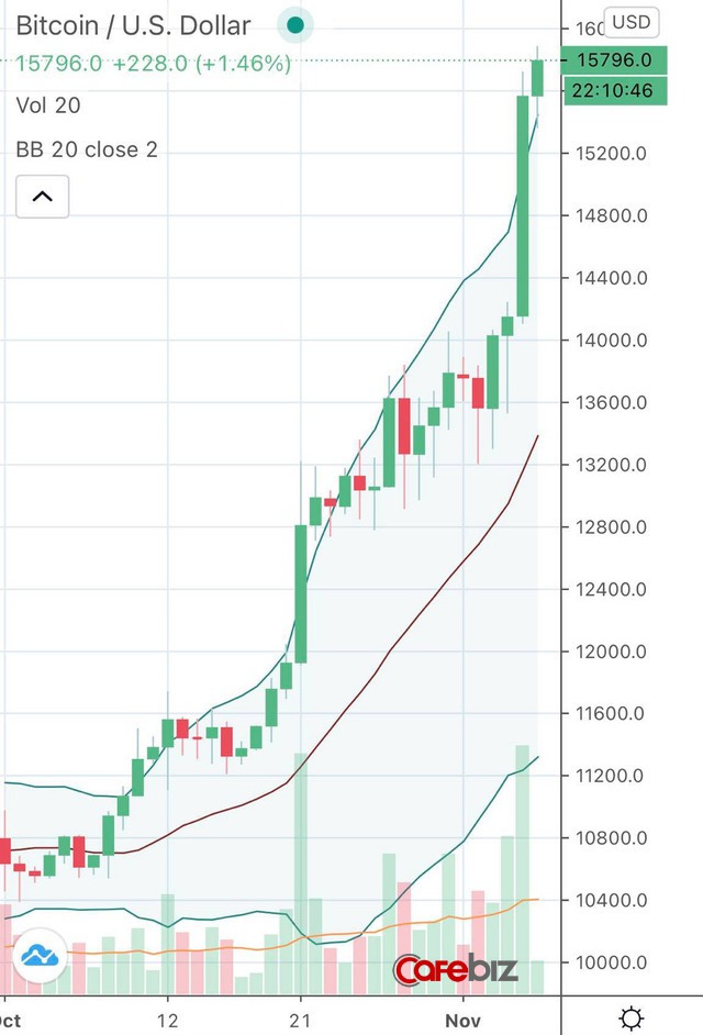 Bitcoin tăng vọt lên sát 16.000 USD, cách đỉnh cao nhất lịch sử không còn xa - Ảnh 1.