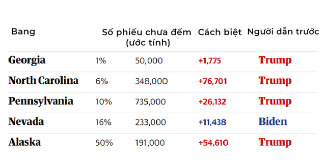 [Cập nhật] [Trump-Biden 214-264] 6.000 phiếu của ông Trump cộng nhầm cho ông Biden: Georgia nói sai sót ngẫu nhiên do con người - Ảnh 47.