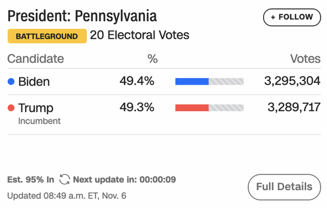 [Cập nhật] [Trump-Biden 214-264] 6.000 phiếu của ông Trump cộng nhầm cho ông Biden: Georgia nói sai sót ngẫu nhiên do con người - Ảnh 34.