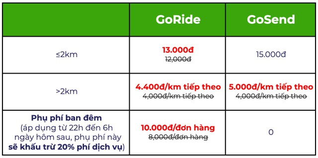 Sau Grab, đến lượt Gojek tăng giá: Mức khấu trừ tương đương Grab nhưng thu nhập của tài xế không bị giảm - Ảnh 1.