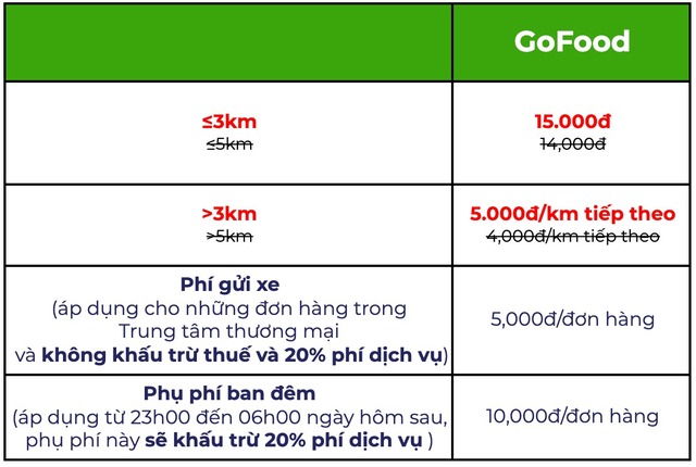 Sau Grab, đến lượt Gojek tăng giá: Mức khấu trừ tương đương Grab nhưng thu nhập của tài xế không bị giảm - Ảnh 2.