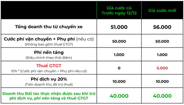 Sau Grab, đến lượt Gojek tăng giá: Mức khấu trừ tương đương Grab nhưng thu nhập của tài xế không bị giảm - Ảnh 5.