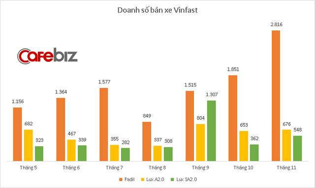 Doanh số xe Fadil của VinFast tăng vọt trong tháng 11 - Ảnh 1.