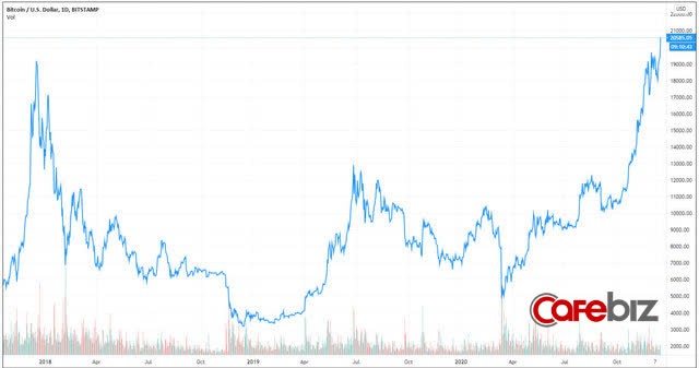 Bitcoin lần đầu tiên vượt 20.000 USD - Ảnh 1.