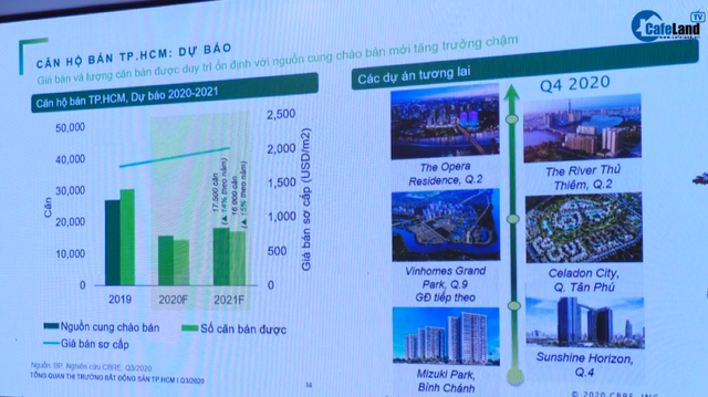 Sếp CBRE chỉ ra “thế lực” BĐS mới nổi tại Hà Nội và Tp.HCM, sắp đón cả trăm nghìn căn hộ mới - Ảnh 2.