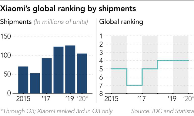 Hạt gạo nhỏ Xiaomi và tham vọng vượt Apple, Huawei - Ảnh 1.