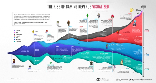 Lịch sử sơ lược của ngành công nghiệp game điện tử với doanh thu 165 tỷ USD mỗi năm - Ảnh 1.