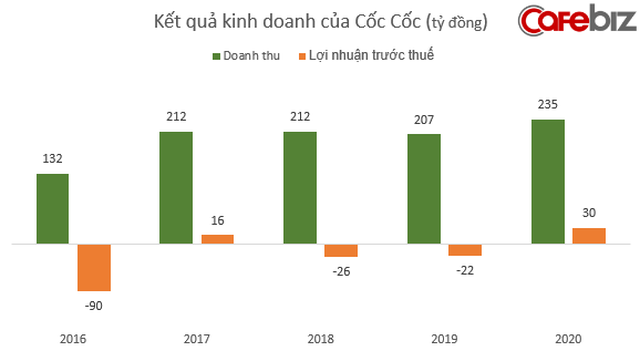 Sau nhiều năm gồng lỗ triền miên, Cốc Cốc vừa báo lãi kỷ lục đúng năm Covid - Ảnh 1.