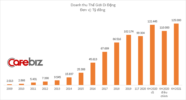 Thế Giới Di Động đặt kế hoạch doanh thu 125.000 tỷ năm 2021 - Ảnh 2. Thế Giới Di Động đặt kế hoạch doanh thu 125.000 tỷ năm 2021 - Ảnh 2.
