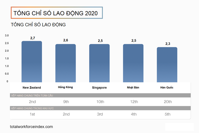 Việt Nam tụt 9 bậc trên bảng xếp hạng thị trường lao động toàn cầu - Ảnh 1.
