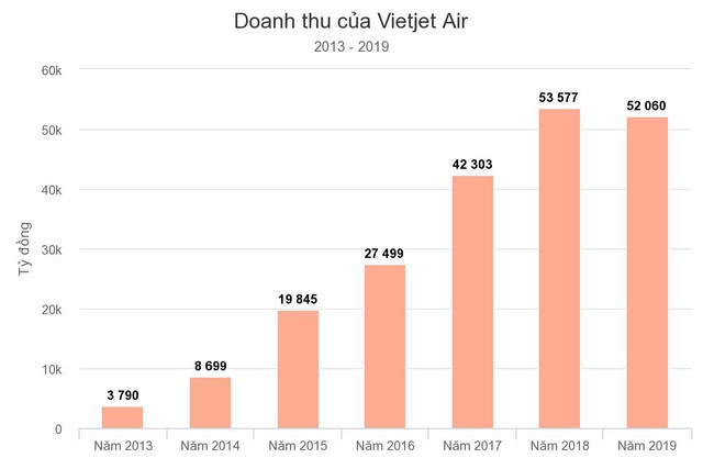 10 năm ấn tượng của Vietjet Air: Mô hình hàng không giá rẻ, chiến lược “bikini airlines” và nữ tỷ phú đô la duy nhất của Việt Nam - Ảnh 7.