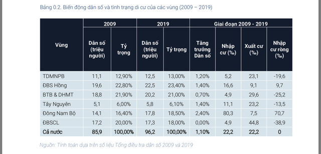 15 khuyến nghị từ VCCI và Đại học Fulbright nhằm hỗ trợ ĐBSCL thoát khỏi ‘kiếp’ vùng trũng về kinh tế - giáo dục của cả nước - Ảnh 3.