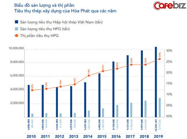 Thập niên chạy băng băng của “cỗ xe tăng” Hòa Phát: Thép đã tôi nên tỷ phú - Ảnh 5.