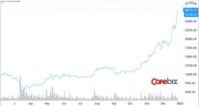 Bitcoin lập tiếp đỉnh cao mới: Vượt 28.000 USD - Ảnh 1.