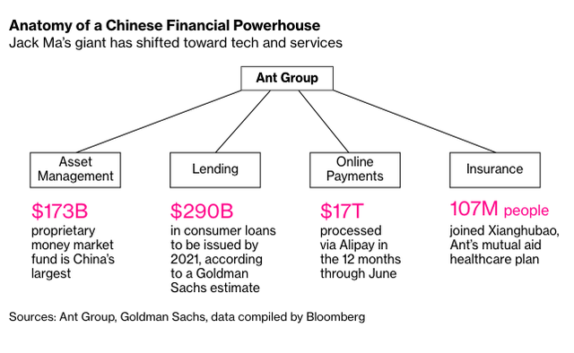 Chính phủ Trung Quốc yêu cầu Ant Group chỉ tập trung vào dịch vụ thanh toán, nguy cơ mất trắng hệ sinh thái trị giá hàng trăm tỷ USD xây dựng suốt 17 năm - Ảnh 1.