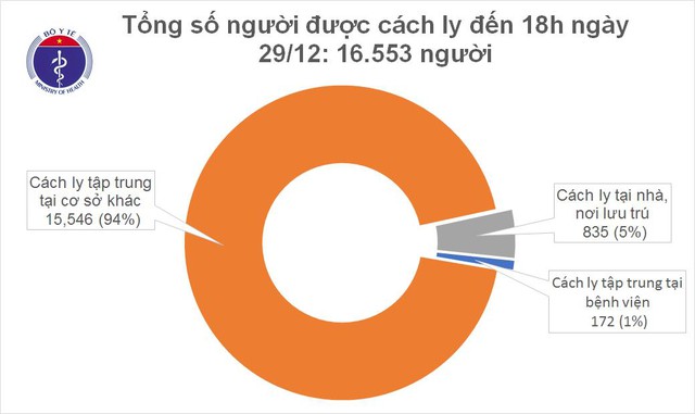 Chiều 29/12, thêm 2 người nhập cảnh trái phép mắc COVID-19, Việt Nam có 1.454 bệnh nhân - Ảnh 2.