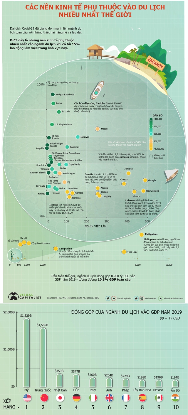 Nền kinh tế nào phụ thuộc vào du lịch nhiều nhất thế giới? - Ảnh 1.