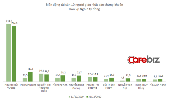 10 người giàu nhất sàn chứng khoán 2020: Tỷ phú Phạm Nhật Vượng vẫn đứng đầu, ông Trần Đình Long, Nguyễn Văn Đạt thăng hạng mạnh mẽ - Ảnh 1.