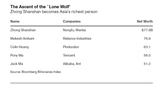 Người đàn ông được mệnh danh là sói già đơn độc vừa vượt Jack Ma, Mukesh Ambani trở thành tỷ phú giàu nhất châu Á - Ảnh 1.