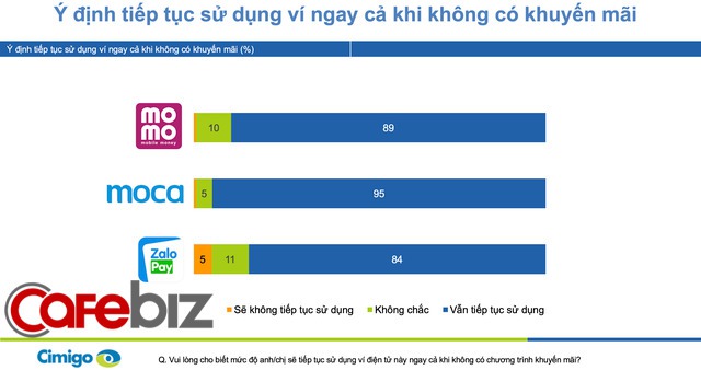 Moca vượt lên Momo và ZaloPay để trở thành ví điện tử số 1 Việt Nam trong Quý IV/2019, dự đoán hoạt động thanh toán qua ví điện tử sẽ lên ngôi trong mùa dịch Covid-19 - Ảnh 3.