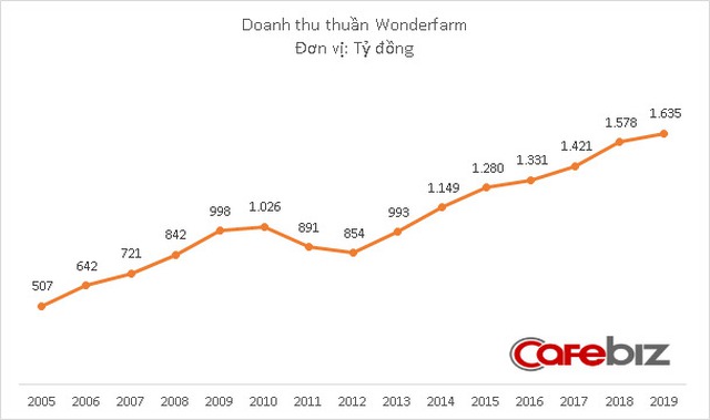 Trà bí đao Wonderfarm hồi sinh mạnh mẽ sau khi về tay đại gia Nhật Bản, rủng rỉnh tiền mặt hơn 500 tỷ đồng - Ảnh 2.