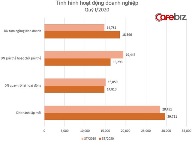 Kinh tế 3 tháng đầu năm: Ảnh hưởng bởi COVID-19, gần 35.000 doanh nghiệp rút khỏi thị trường, số doanh nghiệp quay trở lại hoạt động ở mức đáng lo ngại - Ảnh 1.