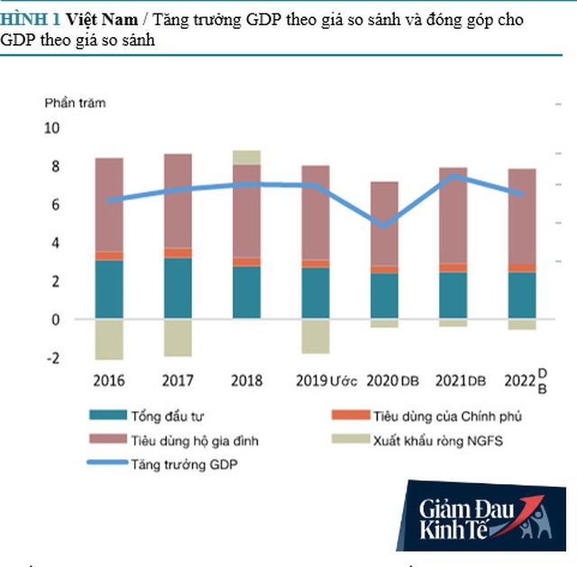World Bank chia sẻ tin mừng đằng sau con số tăng trưởng GDP thấp nhất trong 10 năm của Việt Nam và khuyến nghị 4 trụ cột cho tăng trưởng kinh tế thời COVID-19 - Ảnh 2.
